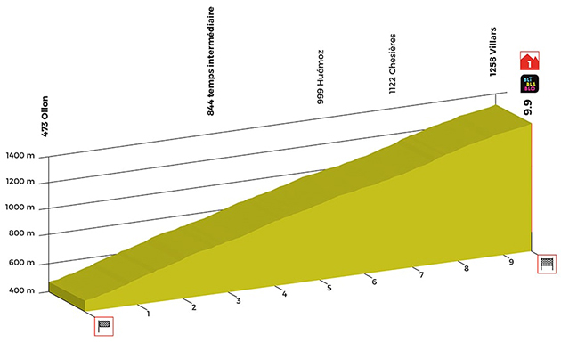 Stage 3 profile